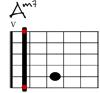 Am7 Git-Diagramm