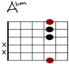 Abm Git-Diagramm