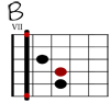 B Git-Diagramm