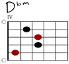 Dbm Git-Diagramm