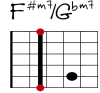 F#m7/Gbm7 Git-Diagramm