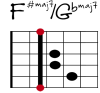 F#maj7/Gbmaj7 Git-Diagramm